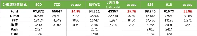 分渠道均值目标