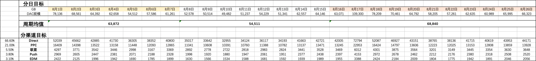 分日分渠道目标